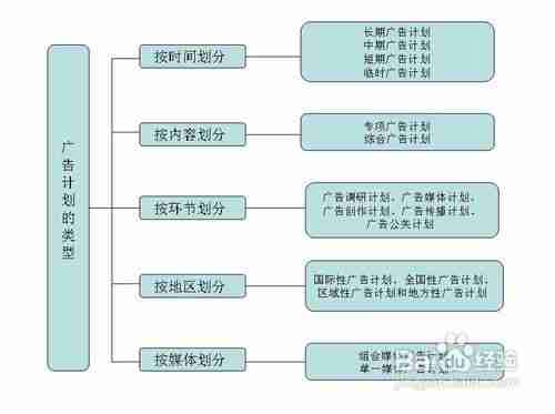 广告计划的分类与内容