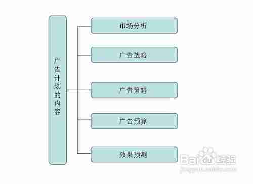 广告计划的分类与内容