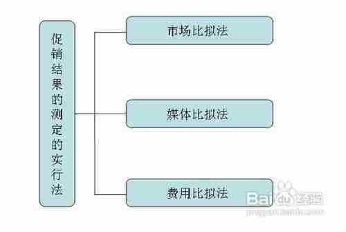 广告促销结果的测定方法