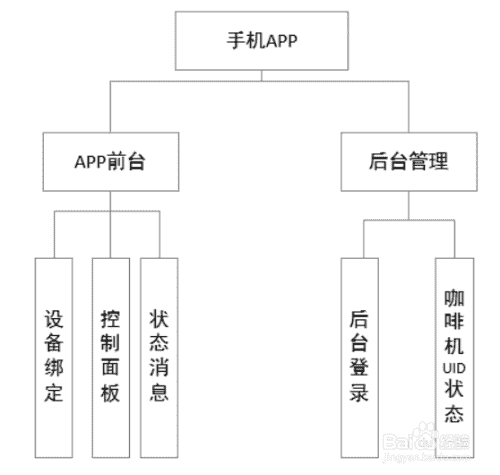 智能WiFi咖啡機方案開(kāi)發(fā)