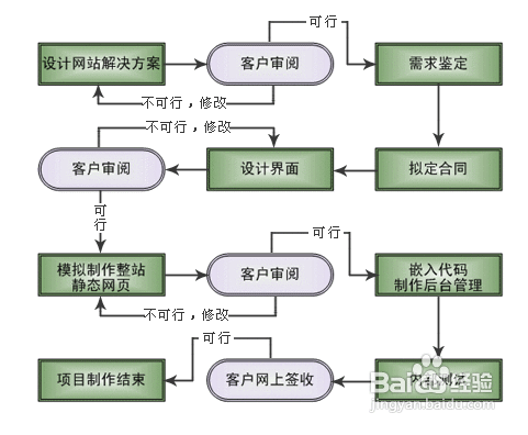 怎样写好网站建设方案？(图1)