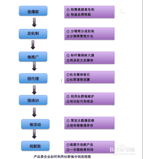 产品类企业如何利用微信社群做好分销？(图1)