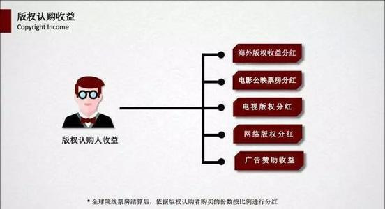 电影投资怎么样？(图3)