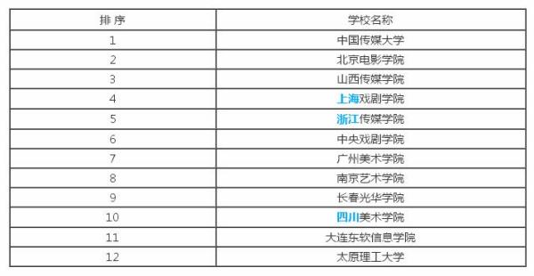 关于影视后期制作考研问题(图1)