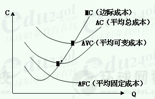 请问在经济学中TFC、TVC、TC、AFC、AVC、AC、MC的全称分别是什么(图1)