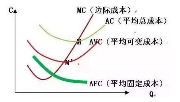 在经济学中，TVC(图1)