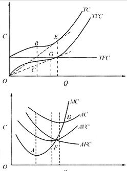 用图说明短期成本曲线相互之间的关系(图2)