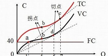 用图说明短期成本曲线相互之间的关系(图3)