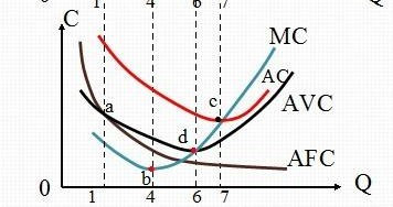 用图说明短期成本曲线相互之间的关系(图4)