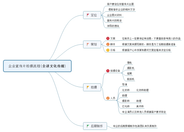 如何拍攝企業(yè)宣傳片？(圖1)