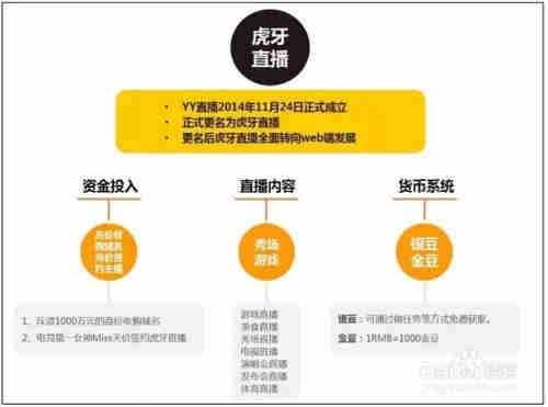 虎牙直播和YY直播什么关系？